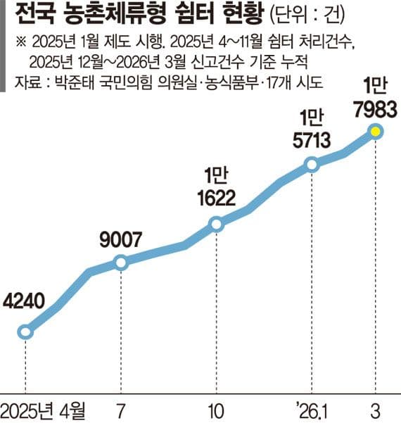 1년 만에 1만8000건, '이 시설'에 도시민들 시골로 내려간다